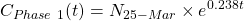 C_{Phase\ 1}(t)={N_{25-Mar}\times e}^{0.238t}