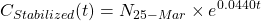 C_{Stabilized}(t)={N_{25-Mar}\times e}^{0.0440t}