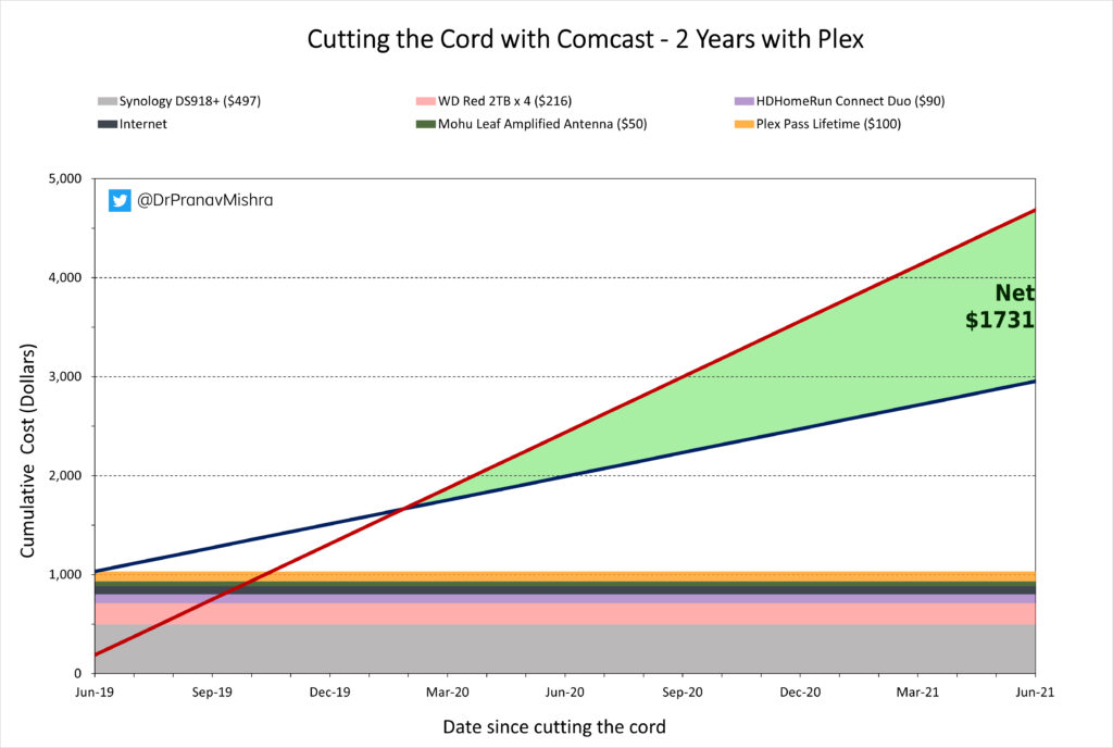 Cutting the Cord with Comcast - 2 Years with Plex (Break Even Chart)